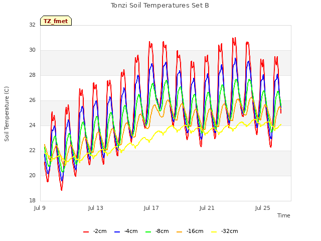 Explore the graph:Tonzi Soil Temperatures Set B in a new window