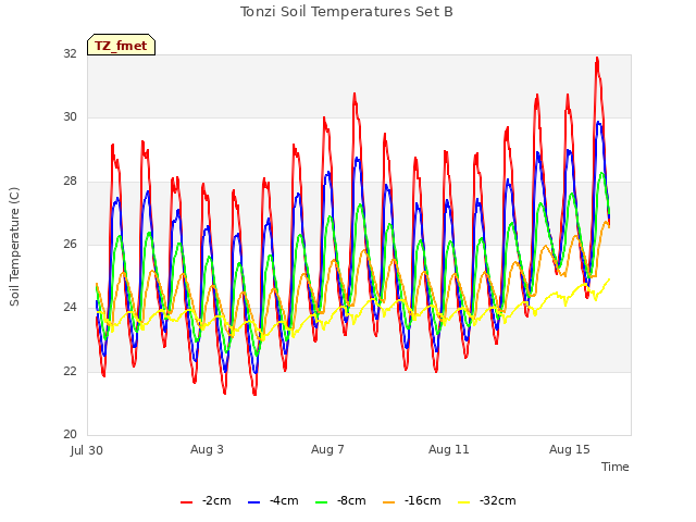 Explore the graph:Tonzi Soil Temperatures Set B in a new window