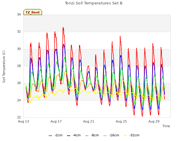 Explore the graph:Tonzi Soil Temperatures Set B in a new window