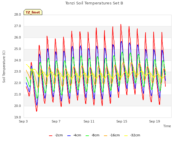 Explore the graph:Tonzi Soil Temperatures Set B in a new window