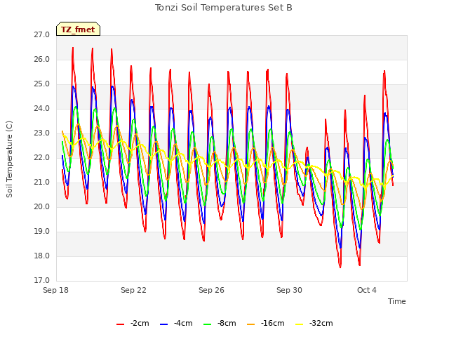 Explore the graph:Tonzi Soil Temperatures Set B in a new window