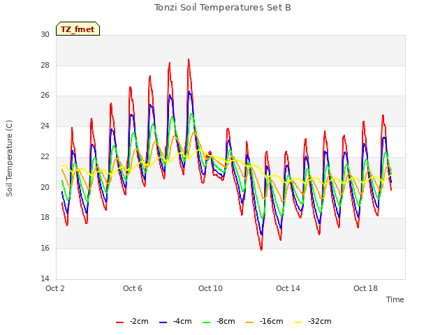 Explore the graph:Tonzi Soil Temperatures Set B in a new window