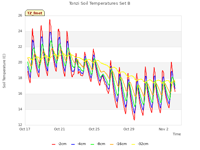 Explore the graph:Tonzi Soil Temperatures Set B in a new window