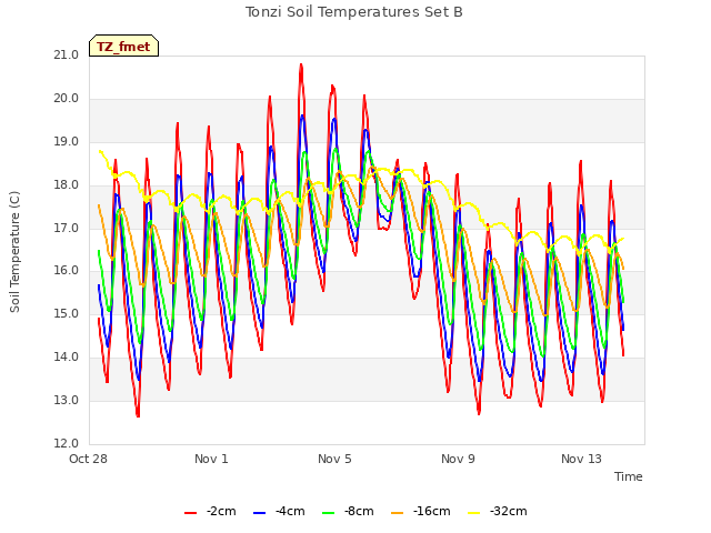 Explore the graph:Tonzi Soil Temperatures Set B in a new window