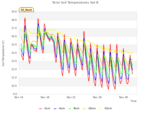 Explore the graph:Tonzi Soil Temperatures Set B in a new window