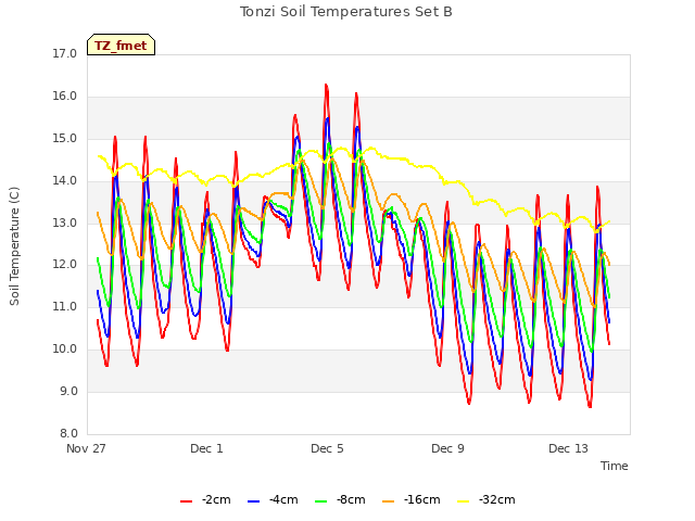 Explore the graph:Tonzi Soil Temperatures Set B in a new window