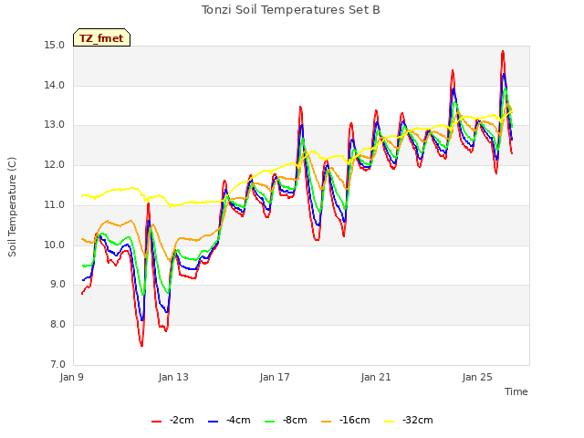 Explore the graph:Tonzi Soil Temperatures Set B in a new window