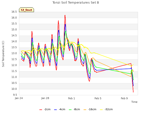 Explore the graph:Tonzi Soil Temperatures Set B in a new window