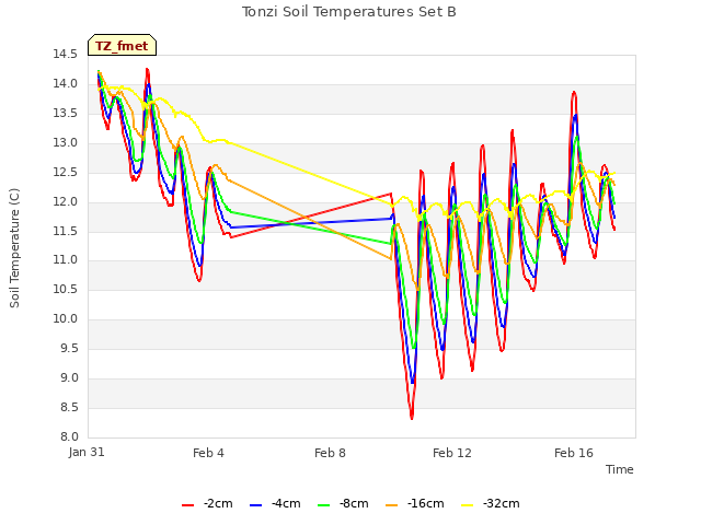 Explore the graph:Tonzi Soil Temperatures Set B in a new window