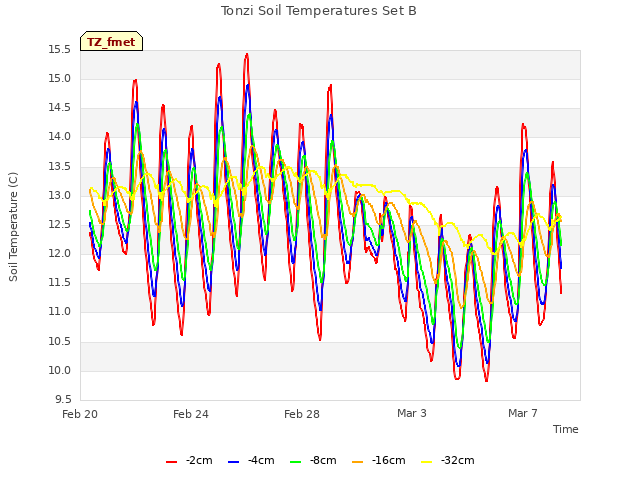 Explore the graph:Tonzi Soil Temperatures Set B in a new window