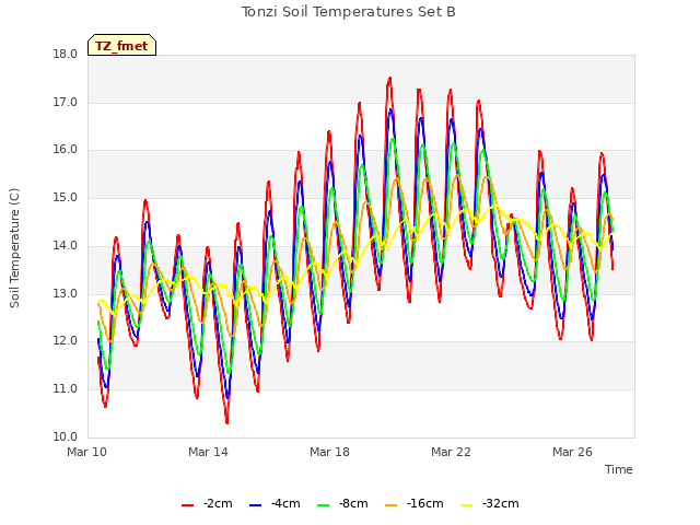 Explore the graph:Tonzi Soil Temperatures Set B in a new window