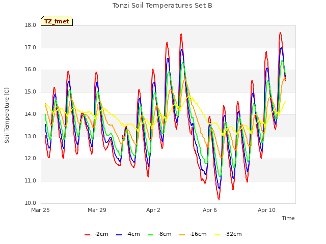 Explore the graph:Tonzi Soil Temperatures Set B in a new window