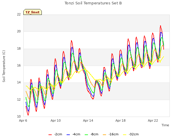 Explore the graph:Tonzi Soil Temperatures Set B in a new window