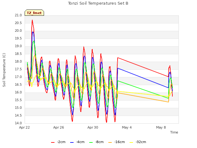 Explore the graph:Tonzi Soil Temperatures Set B in a new window