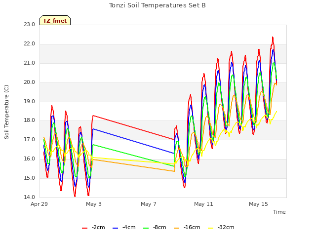 Explore the graph:Tonzi Soil Temperatures Set B in a new window