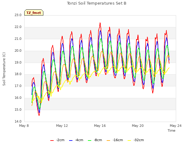 Explore the graph:Tonzi Soil Temperatures Set B in a new window