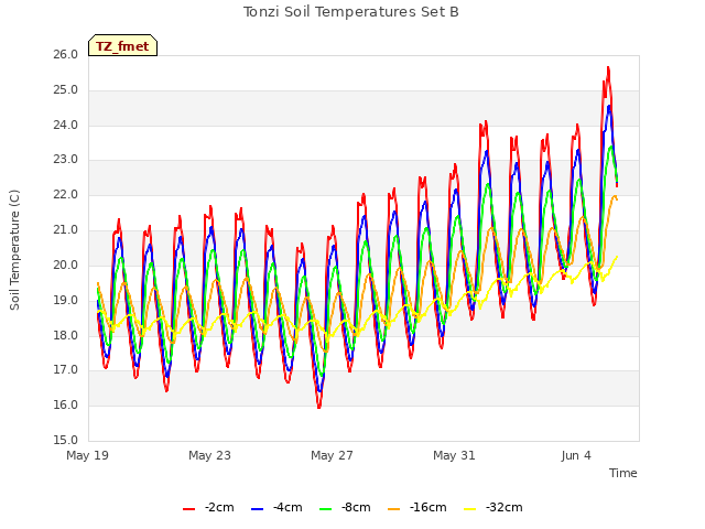 Explore the graph:Tonzi Soil Temperatures Set B in a new window