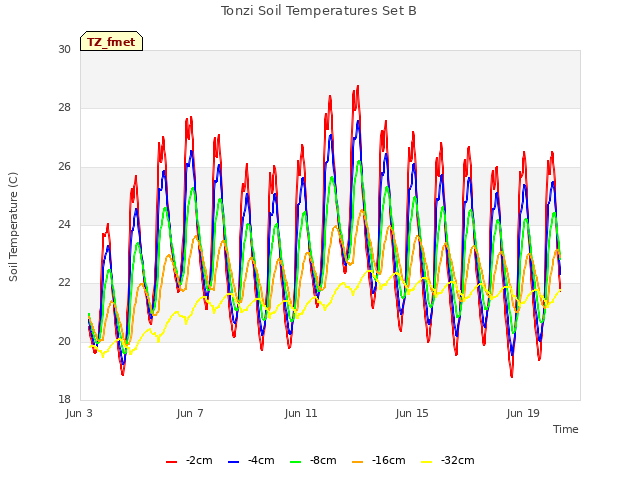 Explore the graph:Tonzi Soil Temperatures Set B in a new window