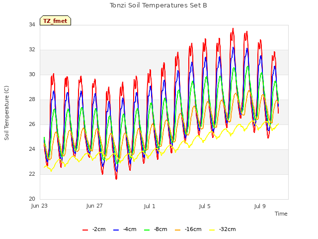 Explore the graph:Tonzi Soil Temperatures Set B in a new window