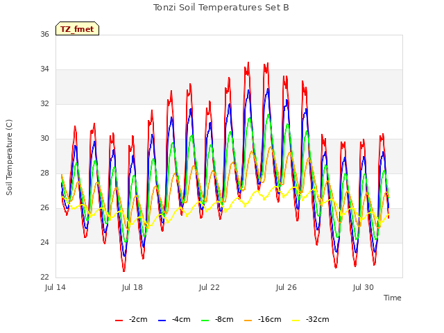 Explore the graph:Tonzi Soil Temperatures Set B in a new window