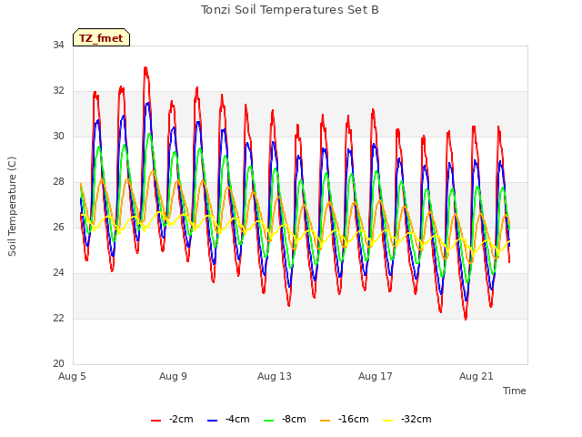 Explore the graph:Tonzi Soil Temperatures Set B in a new window