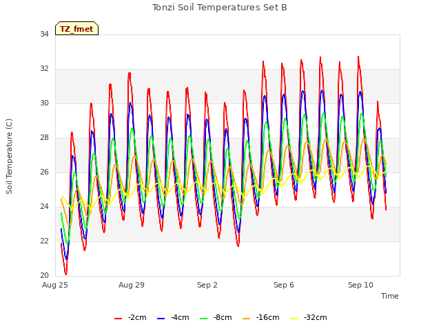 Explore the graph:Tonzi Soil Temperatures Set B in a new window