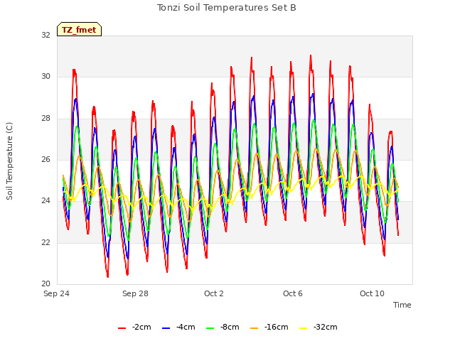 Explore the graph:Tonzi Soil Temperatures Set B in a new window