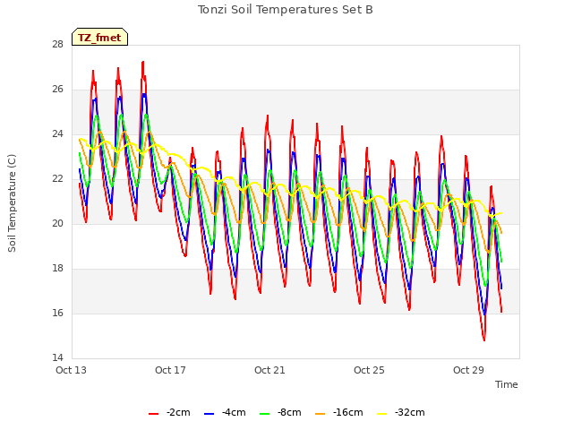 Explore the graph:Tonzi Soil Temperatures Set B in a new window