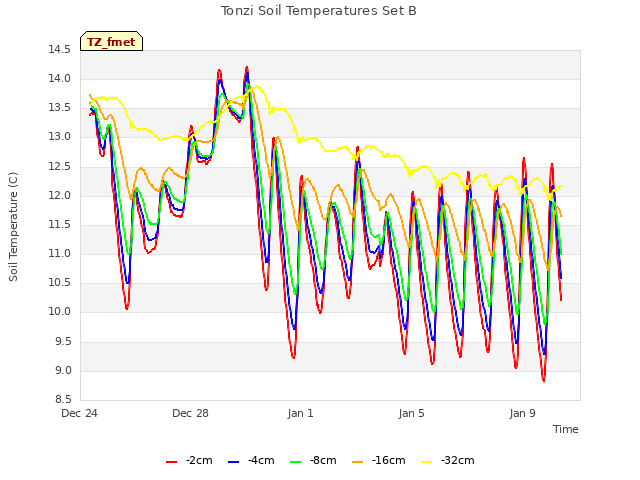 Explore the graph:Tonzi Soil Temperatures Set B in a new window