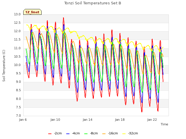 Explore the graph:Tonzi Soil Temperatures Set B in a new window