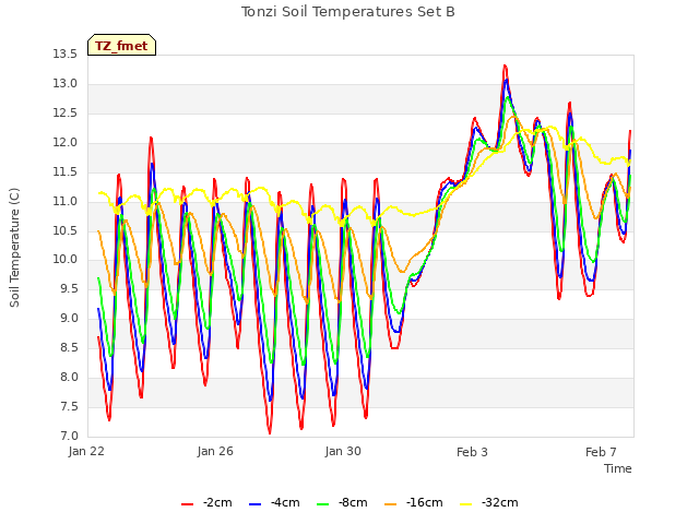 Explore the graph:Tonzi Soil Temperatures Set B in a new window