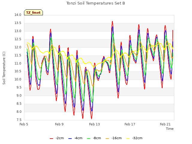 Explore the graph:Tonzi Soil Temperatures Set B in a new window