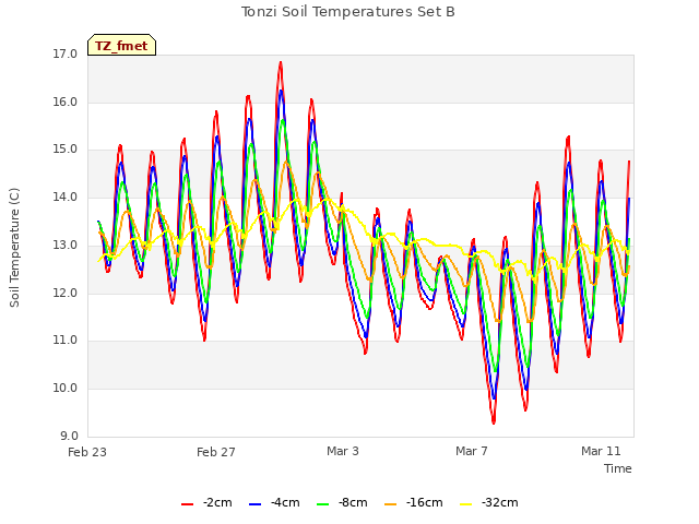 Explore the graph:Tonzi Soil Temperatures Set B in a new window