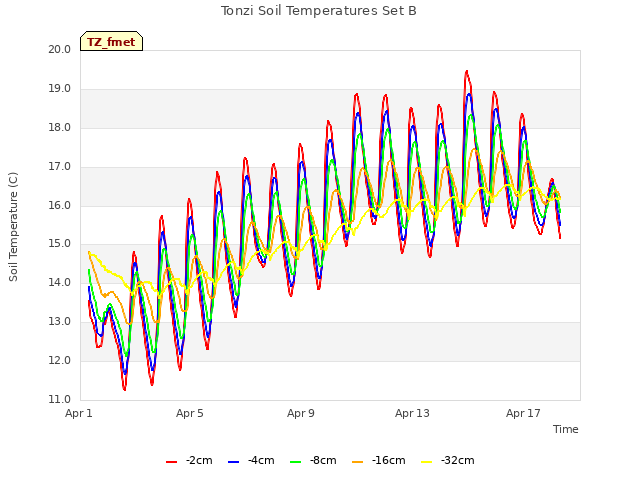 Explore the graph:Tonzi Soil Temperatures Set B in a new window