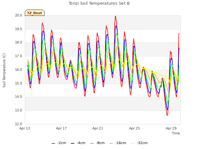 Explore the graph:Tonzi Soil Temperatures Set B in a new window