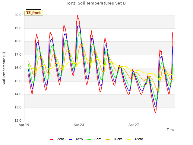 Explore the graph:Tonzi Soil Temperatures Set B in a new window