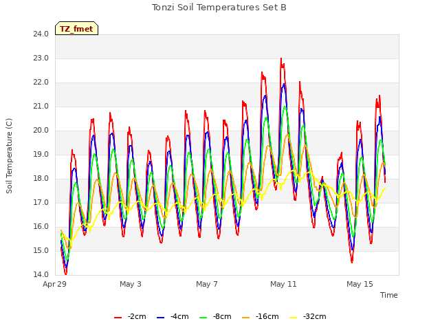 Explore the graph:Tonzi Soil Temperatures Set B in a new window