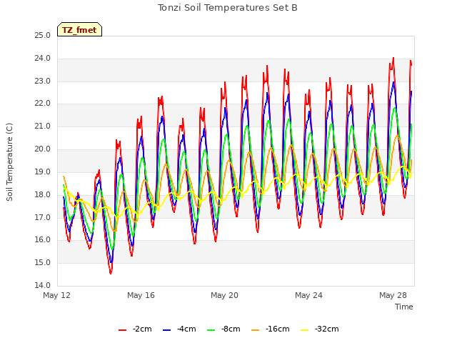 Explore the graph:Tonzi Soil Temperatures Set B in a new window