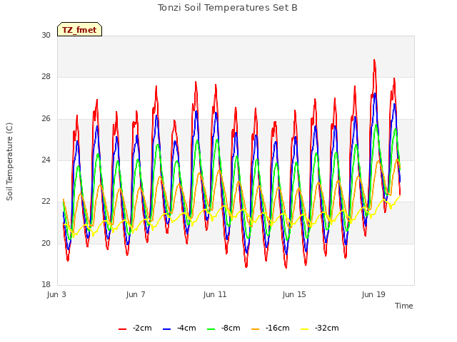 Explore the graph:Tonzi Soil Temperatures Set B in a new window