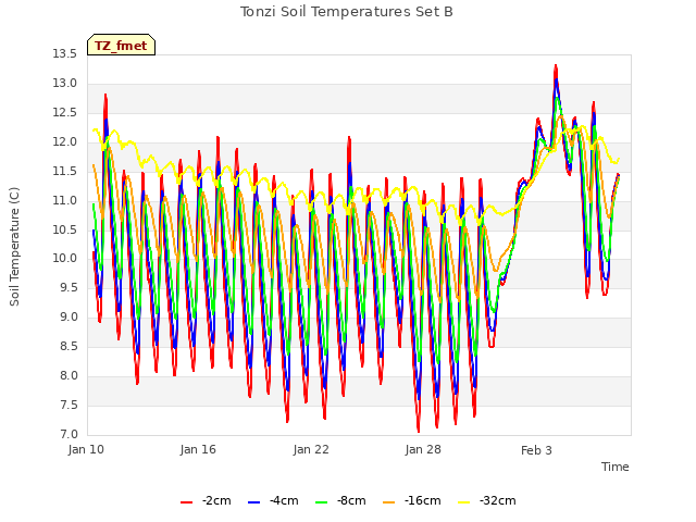 Graph showing Tonzi Soil Temperatures Set B