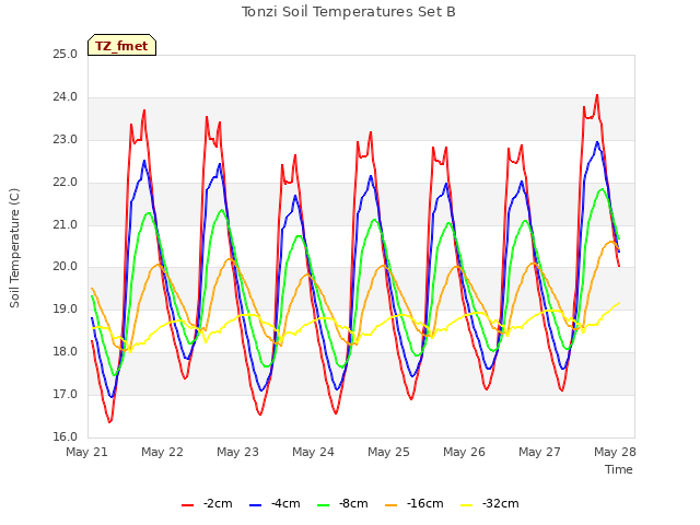 Graph showing Tonzi Soil Temperatures Set B