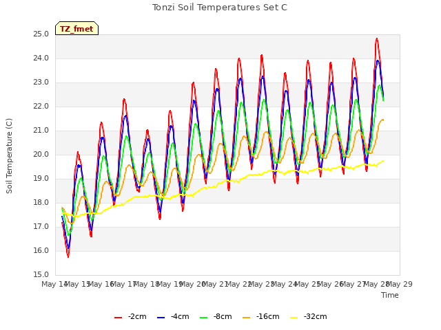 Graph showing Tonzi Soil Temperatures Set C