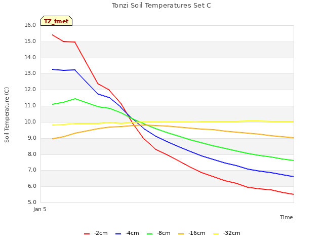 plot of Tonzi Soil Temperatures Set C