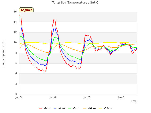 plot of Tonzi Soil Temperatures Set C