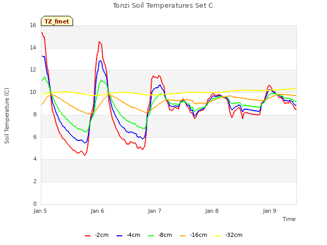 plot of Tonzi Soil Temperatures Set C