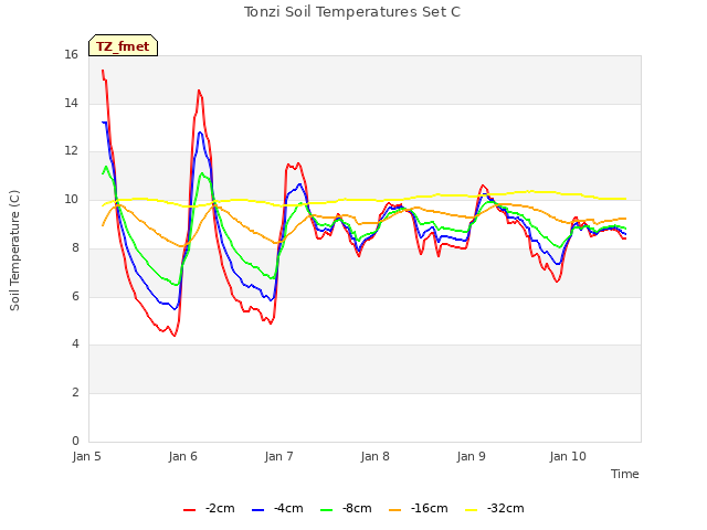 plot of Tonzi Soil Temperatures Set C