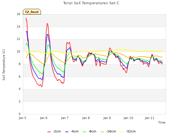 plot of Tonzi Soil Temperatures Set C