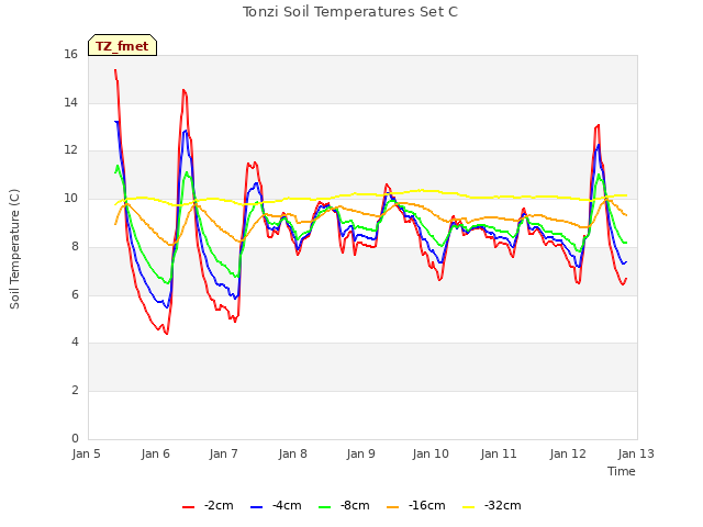 plot of Tonzi Soil Temperatures Set C