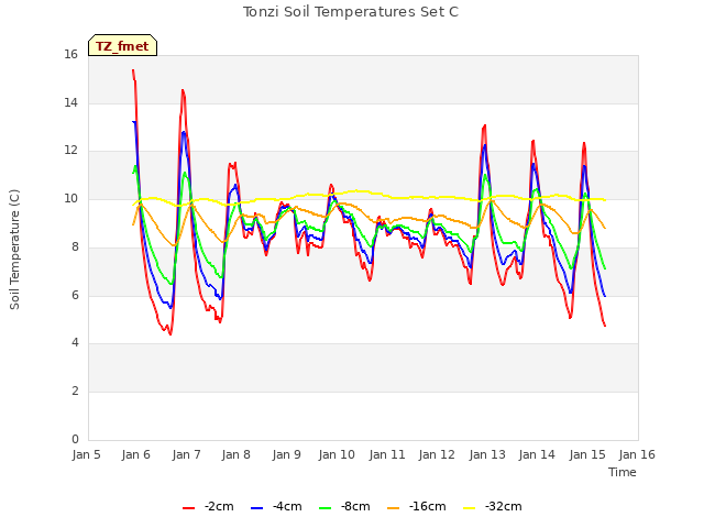 plot of Tonzi Soil Temperatures Set C