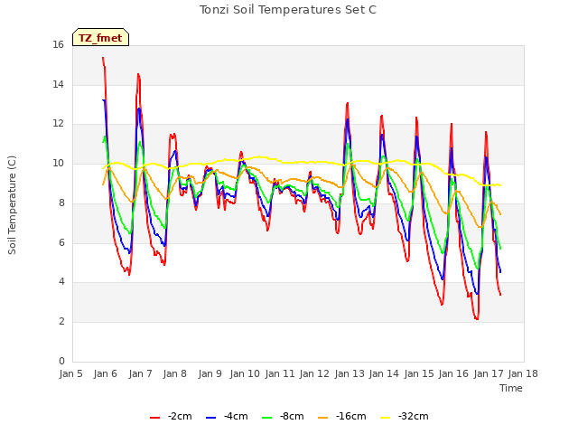 plot of Tonzi Soil Temperatures Set C